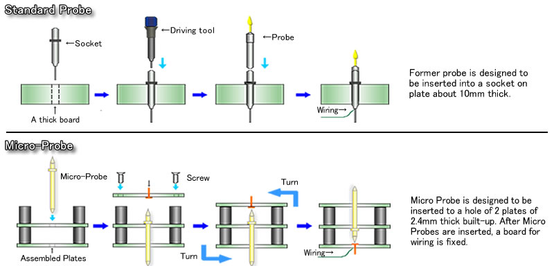 Micro Probe is designned to be inserted to a hole of 2 plates of 2.4mm thick built-up.After MicroProbes are inserted,a board for wiring is fixed.