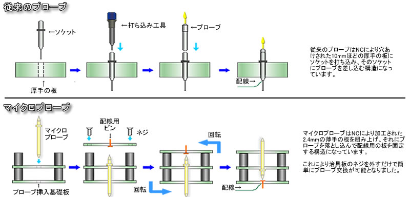 従来では厚手の板にソケットを打ち込み差し込む方法でしたが、マイクロプローブは薄手の板を組み上げ、それにプローブを落とし込んで配線用の板を固定する構造になっています。これにより治具板のネジを外すだけで、簡単にプローブ交換が可能となりました。