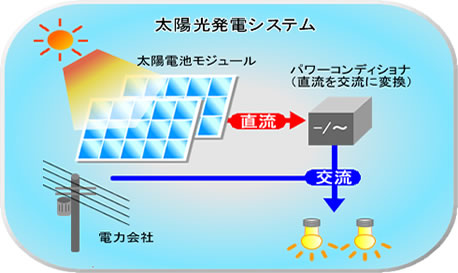 太陽光発電システムの仕組み