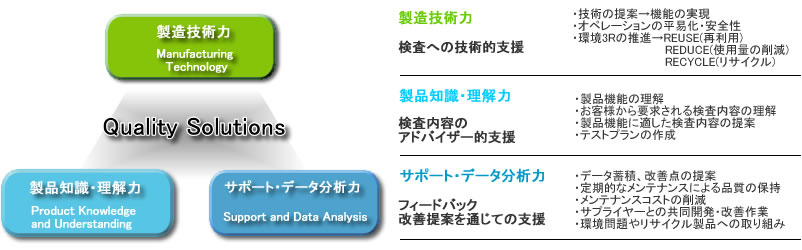[企業理念]＿Quality Solutions
製造技術力_検査への技術的支援
製品知識・理解力_検査内容のアドバイザー的支援
サポート・データ分析力_フィードバック、改善提案を通じての支援